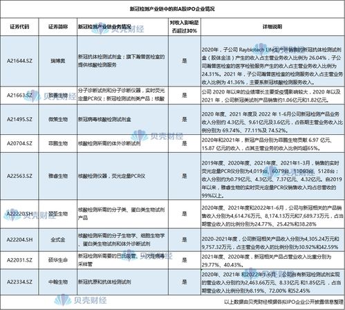 新冠業(yè)務(wù)貢獻(xiàn)七成收入，剔除相關(guān)業(yè)務(wù)后A股公司如何維持增長(zhǎng)？