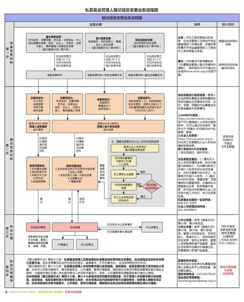 一圖了解私募基金管理人登記業(yè)務(wù)全流程 中基協(xié)“一圖通”便民服務(wù)與信息系統(tǒng)集成解析